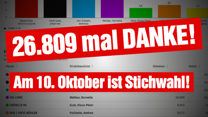 Die Grafik zeigt die Ergebnisse der Wahl und das Wort Danke.