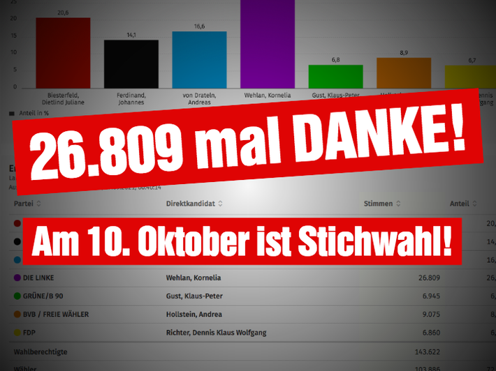 Die Grafik zeigt die Ergebnisse der Wahl und das Wort Danke.