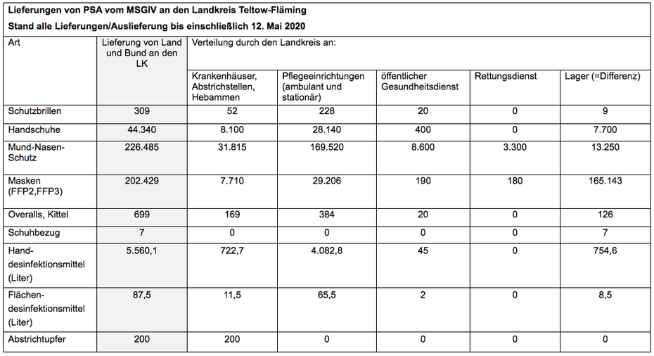 Das Foto zeigt eine Tabelle mit Daten.